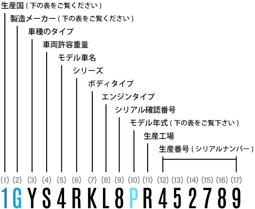 車輌識別コードVINコード(シリアルナンバー)？